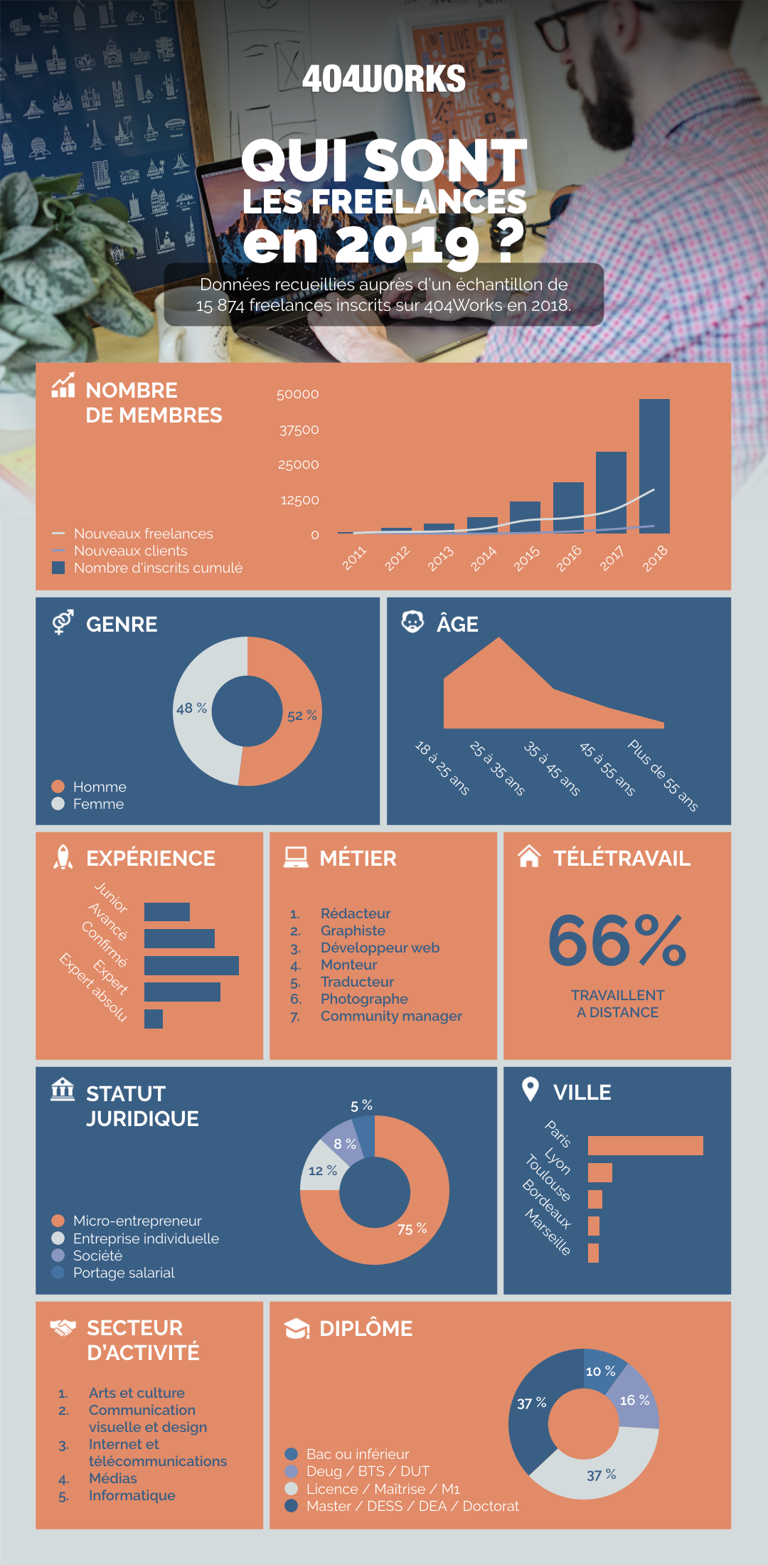 Infographie étude freelance 2019