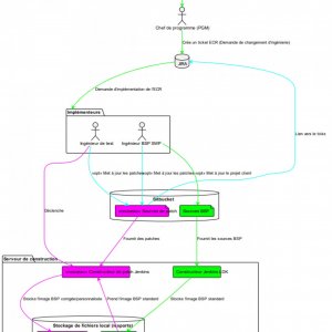 Modifications d'Images de Production Spécifiques au Client